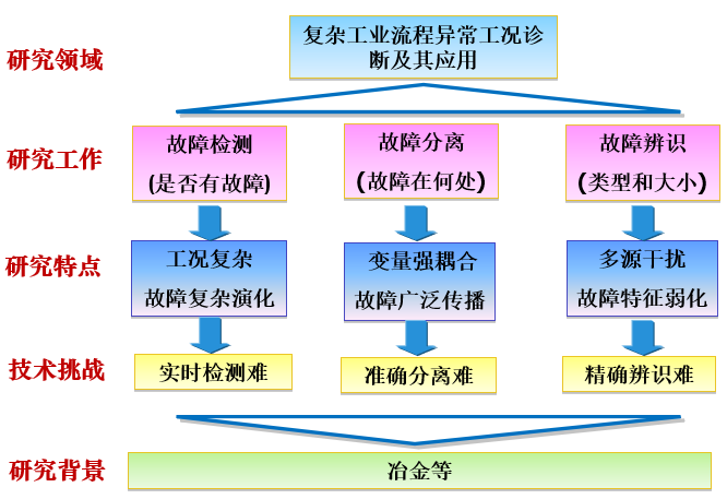 科技新进展：极端工业智能感知、智能决策与安全控制技术及其规模化应用